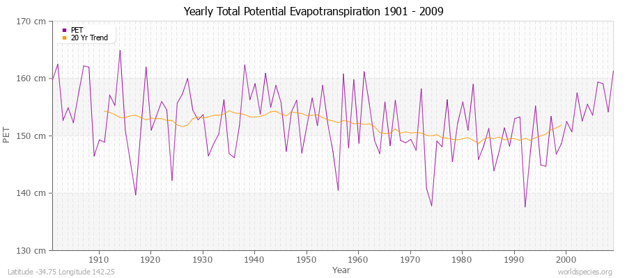 Yearly Total Potential Evapotranspiration 1901 - 2009 (Metric) Latitude -34.75 Longitude 142.25