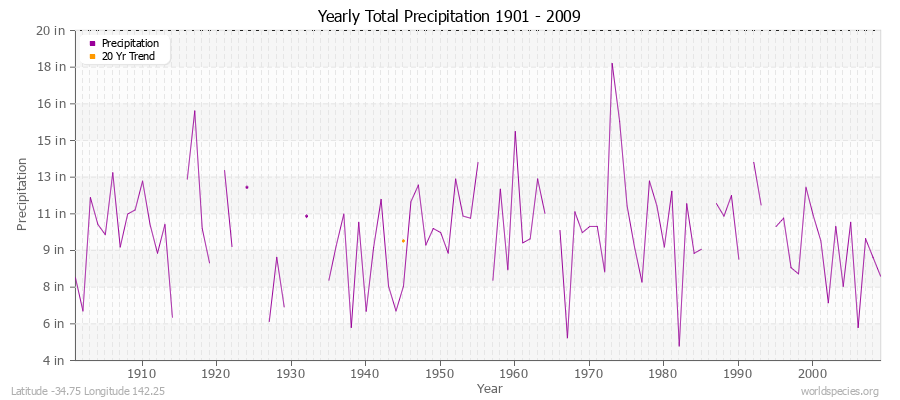 Yearly Total Precipitation 1901 - 2009 (English) Latitude -34.75 Longitude 142.25