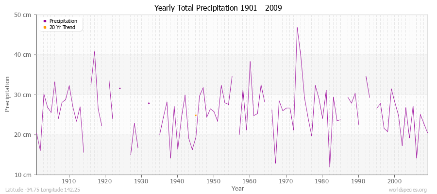 Yearly Total Precipitation 1901 - 2009 (Metric) Latitude -34.75 Longitude 142.25
