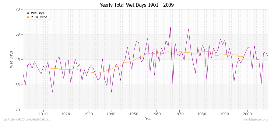 Yearly Total Wet Days 1901 - 2009 Latitude -34.75 Longitude 142.25