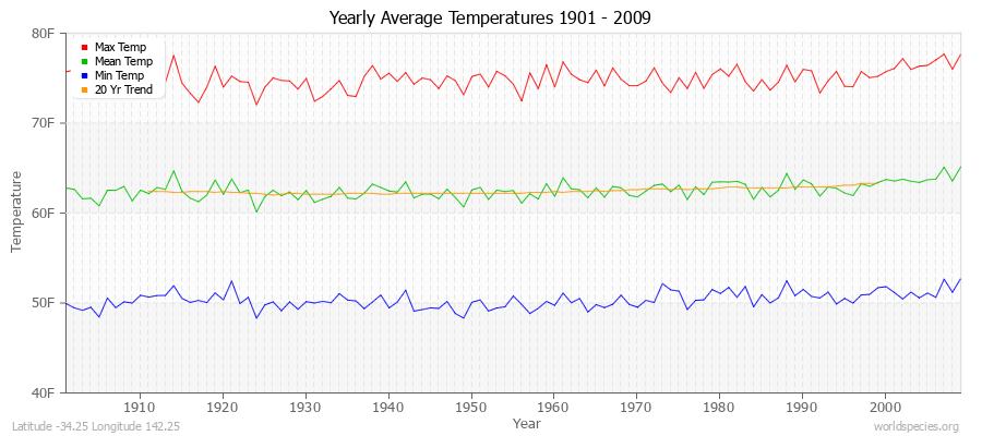 Yearly Average Temperatures 2010 - 2009 (English) Latitude -34.25 Longitude 142.25