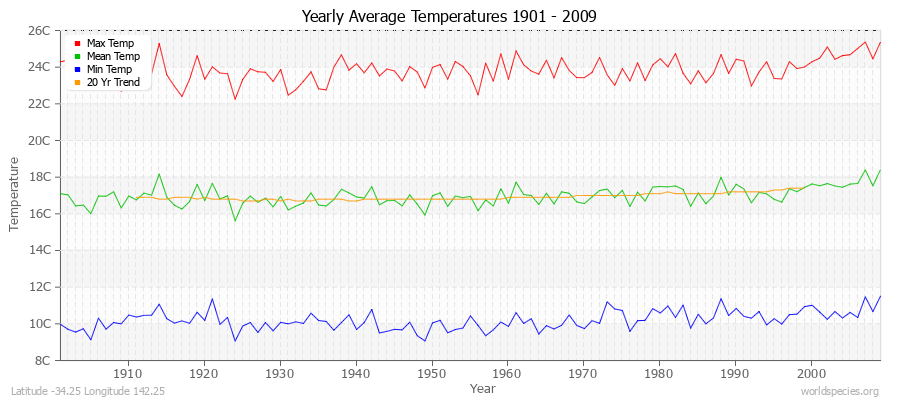 Yearly Average Temperatures 2010 - 2009 (Metric) Latitude -34.25 Longitude 142.25