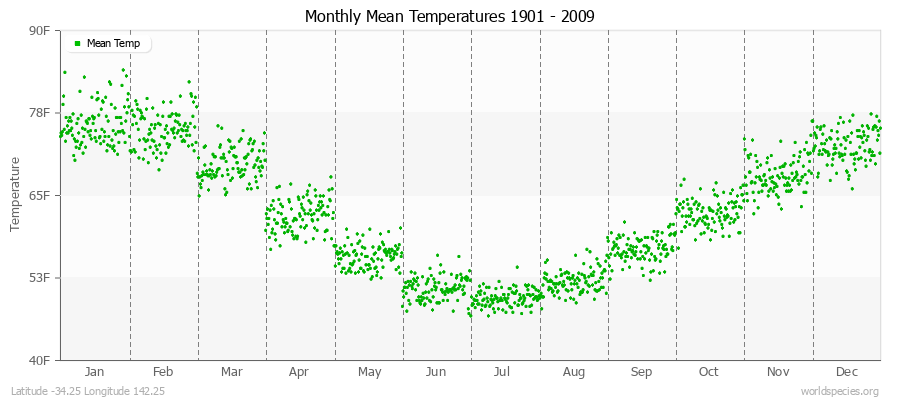 Monthly Mean Temperatures 1901 - 2009 (English) Latitude -34.25 Longitude 142.25