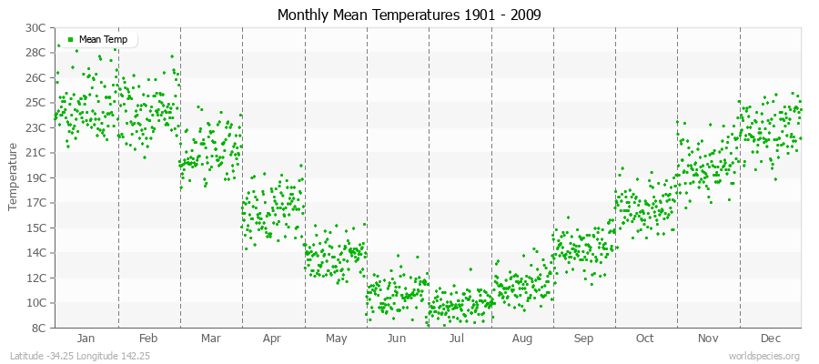 Monthly Mean Temperatures 1901 - 2009 (Metric) Latitude -34.25 Longitude 142.25