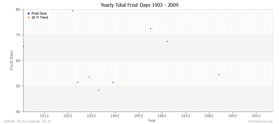 Yearly Total Frost Days 1903 - 2009 Latitude -34.25 Longitude 142.25