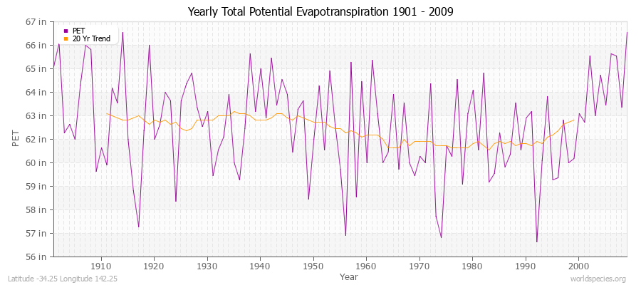 Yearly Total Potential Evapotranspiration 1901 - 2009 (English) Latitude -34.25 Longitude 142.25