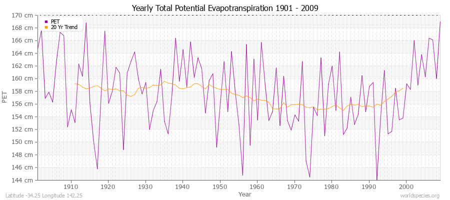 Yearly Total Potential Evapotranspiration 1901 - 2009 (Metric) Latitude -34.25 Longitude 142.25