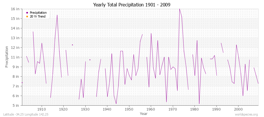 Yearly Total Precipitation 1901 - 2009 (English) Latitude -34.25 Longitude 142.25
