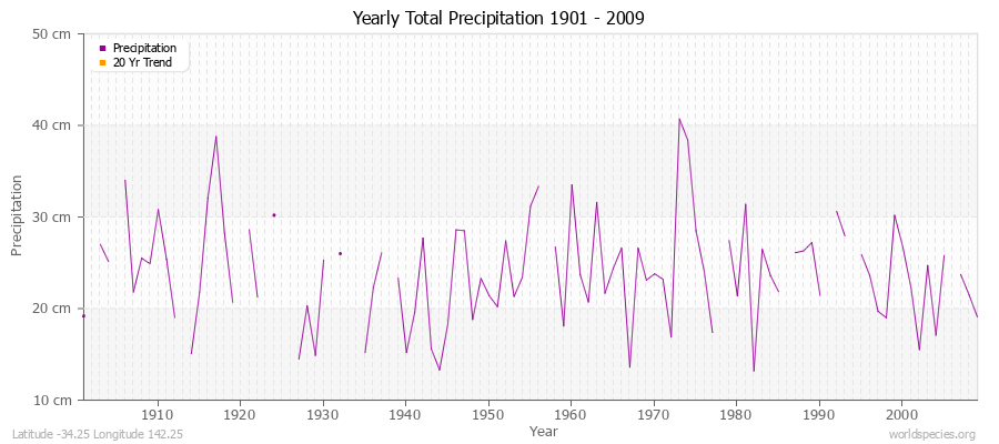 Yearly Total Precipitation 1901 - 2009 (Metric) Latitude -34.25 Longitude 142.25