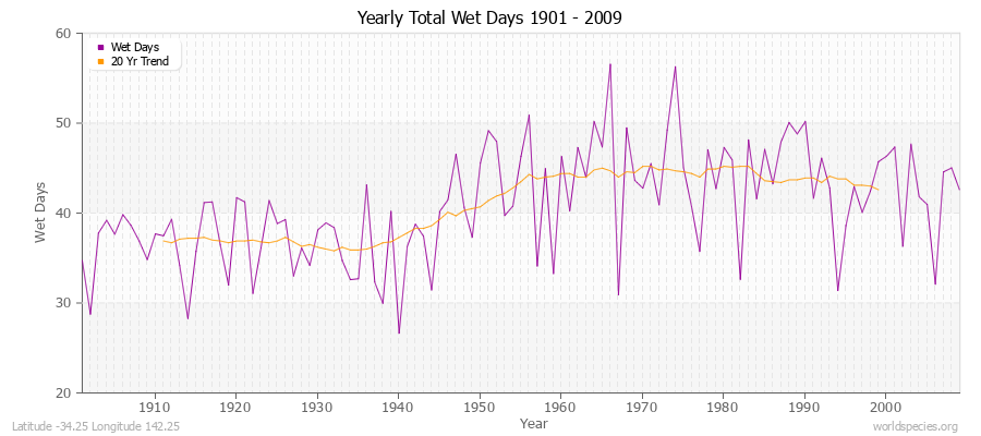 Yearly Total Wet Days 1901 - 2009 Latitude -34.25 Longitude 142.25