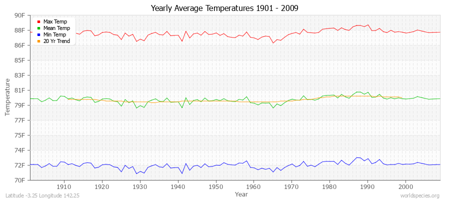 Yearly Average Temperatures 2010 - 2009 (English) Latitude -3.25 Longitude 142.25