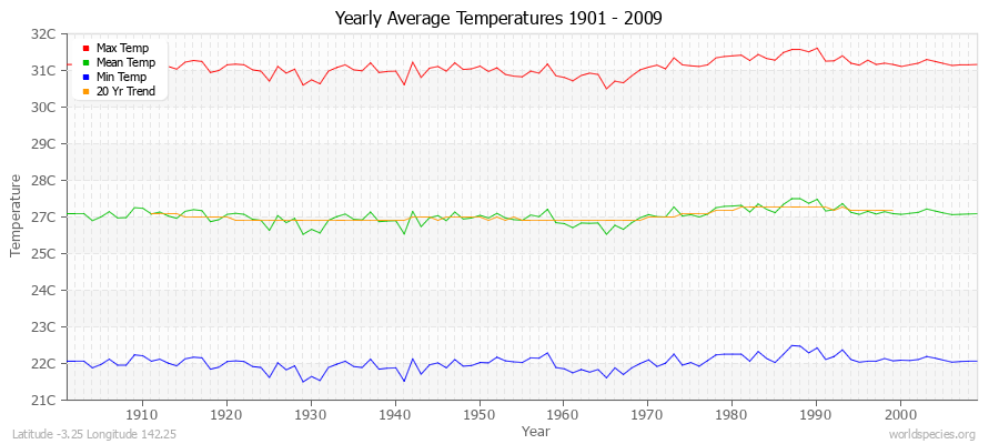 Yearly Average Temperatures 2010 - 2009 (Metric) Latitude -3.25 Longitude 142.25