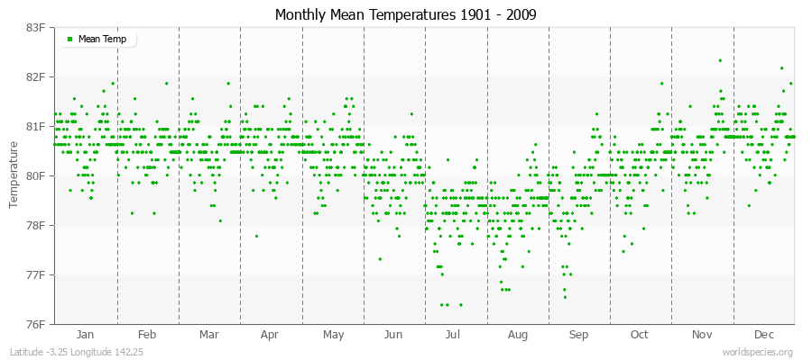 Monthly Mean Temperatures 1901 - 2009 (English) Latitude -3.25 Longitude 142.25