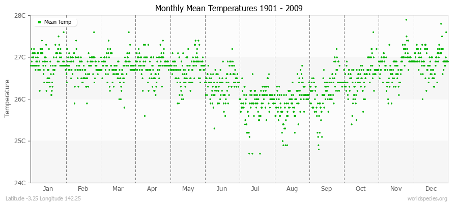 Monthly Mean Temperatures 1901 - 2009 (Metric) Latitude -3.25 Longitude 142.25