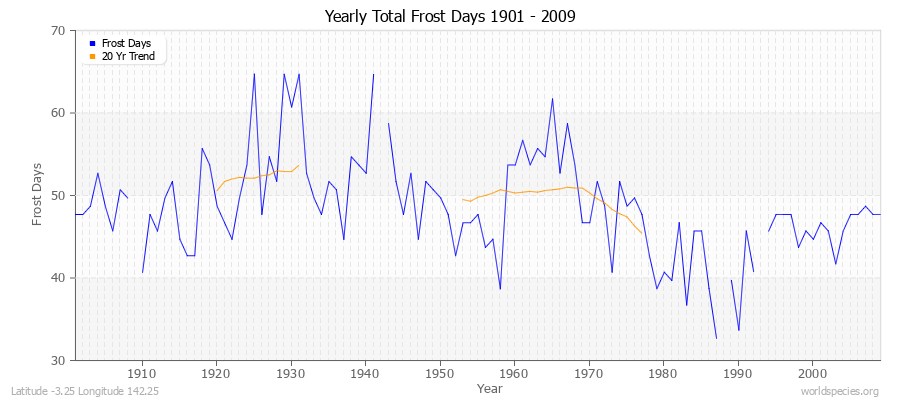 Yearly Total Frost Days 1901 - 2009 Latitude -3.25 Longitude 142.25