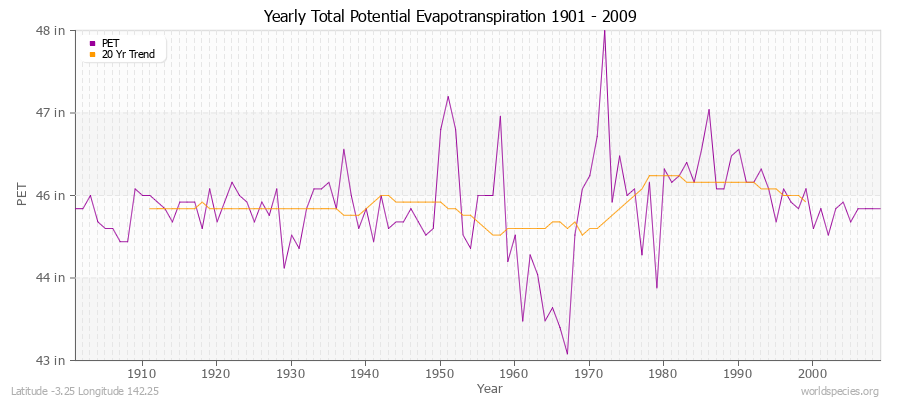 Yearly Total Potential Evapotranspiration 1901 - 2009 (English) Latitude -3.25 Longitude 142.25