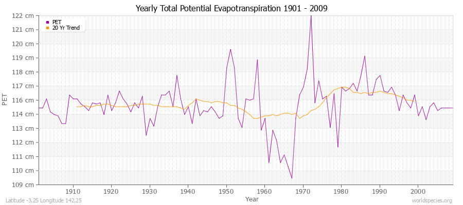 Yearly Total Potential Evapotranspiration 1901 - 2009 (Metric) Latitude -3.25 Longitude 142.25