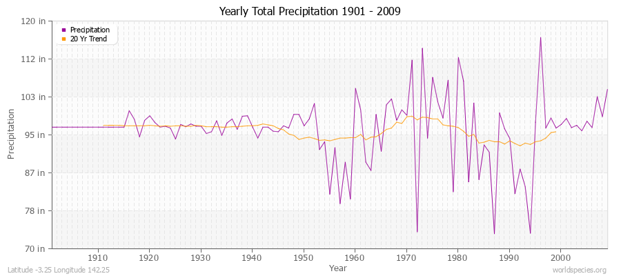 Yearly Total Precipitation 1901 - 2009 (English) Latitude -3.25 Longitude 142.25