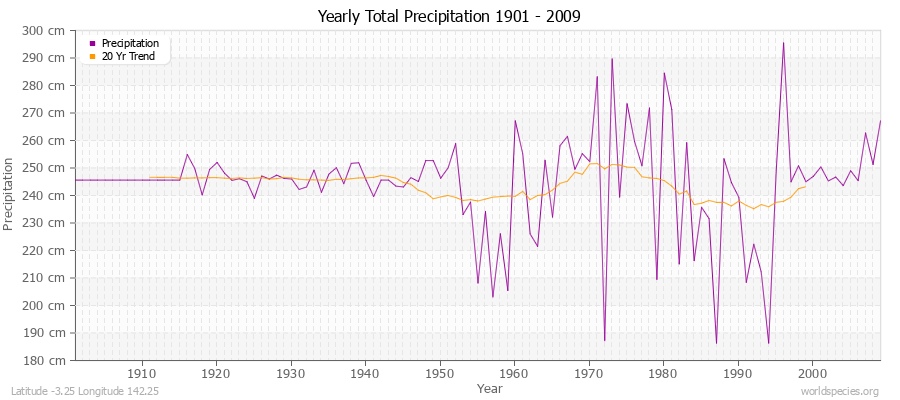 Yearly Total Precipitation 1901 - 2009 (Metric) Latitude -3.25 Longitude 142.25