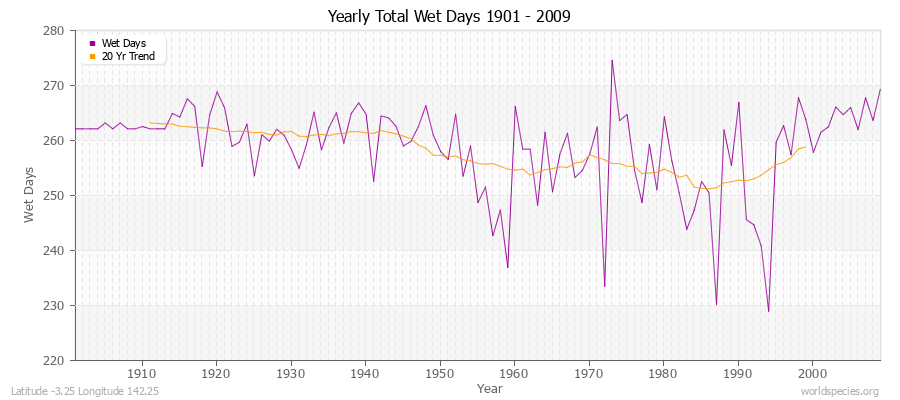 Yearly Total Wet Days 1901 - 2009 Latitude -3.25 Longitude 142.25