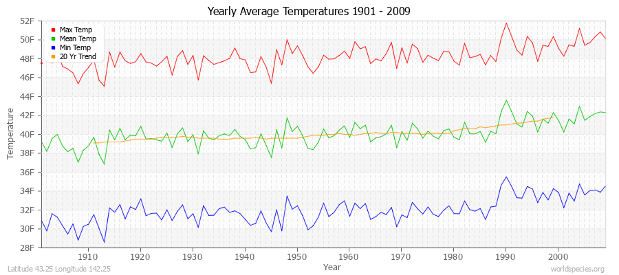 Yearly Average Temperatures 2010 - 2009 (English) Latitude 43.25 Longitude 142.25