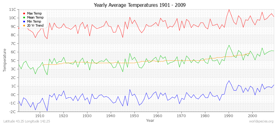 Yearly Average Temperatures 2010 - 2009 (Metric) Latitude 43.25 Longitude 142.25