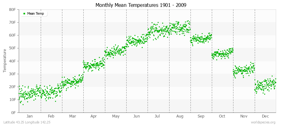Monthly Mean Temperatures 1901 - 2009 (English) Latitude 43.25 Longitude 142.25