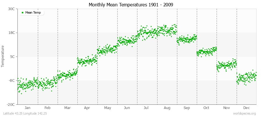 Monthly Mean Temperatures 1901 - 2009 (Metric) Latitude 43.25 Longitude 142.25