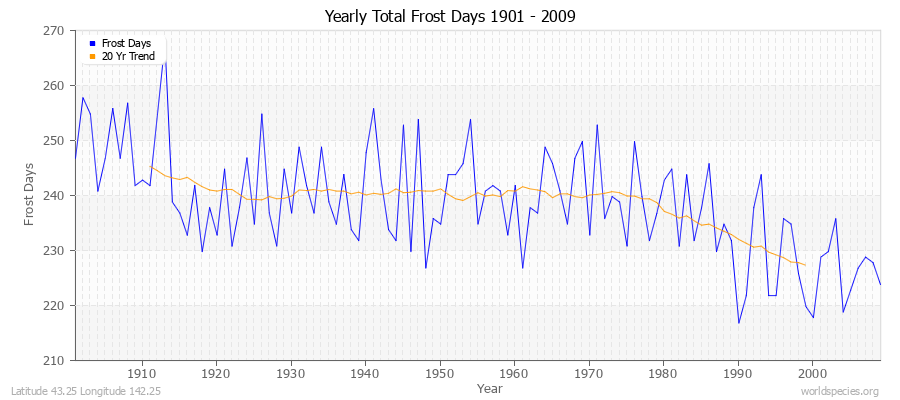 Yearly Total Frost Days 1901 - 2009 Latitude 43.25 Longitude 142.25