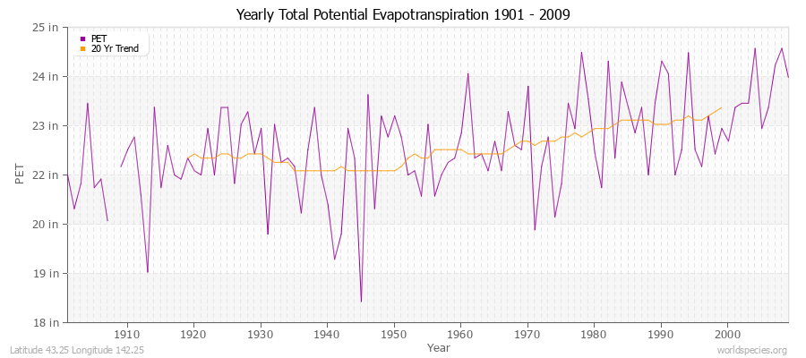 Yearly Total Potential Evapotranspiration 1901 - 2009 (English) Latitude 43.25 Longitude 142.25