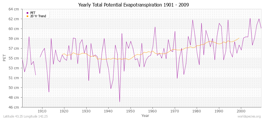 Yearly Total Potential Evapotranspiration 1901 - 2009 (Metric) Latitude 43.25 Longitude 142.25