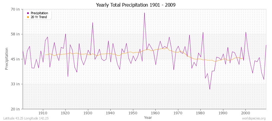 Yearly Total Precipitation 1901 - 2009 (English) Latitude 43.25 Longitude 142.25