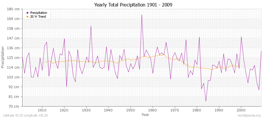 Yearly Total Precipitation 1901 - 2009 (Metric) Latitude 43.25 Longitude 142.25