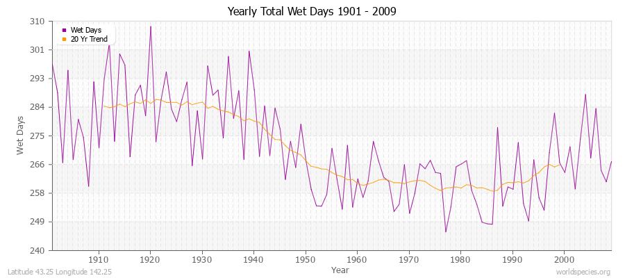 Yearly Total Wet Days 1901 - 2009 Latitude 43.25 Longitude 142.25