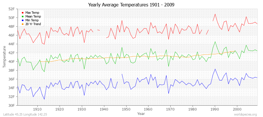 Yearly Average Temperatures 2010 - 2009 (English) Latitude 45.25 Longitude 142.25