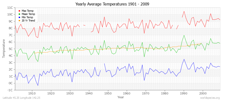 Yearly Average Temperatures 2010 - 2009 (Metric) Latitude 45.25 Longitude 142.25