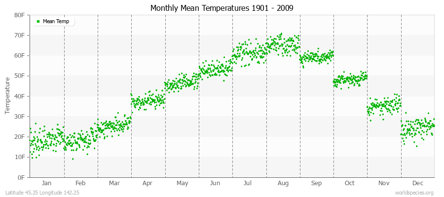 Monthly Mean Temperatures 1901 - 2009 (English) Latitude 45.25 Longitude 142.25