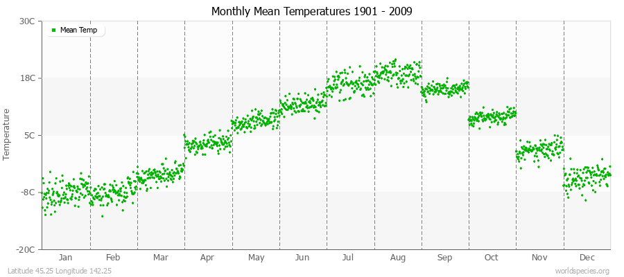 Monthly Mean Temperatures 1901 - 2009 (Metric) Latitude 45.25 Longitude 142.25