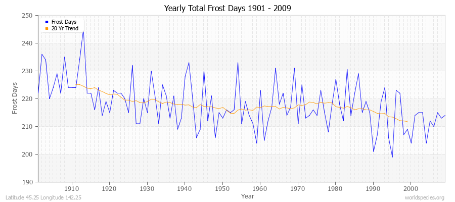 Yearly Total Frost Days 1901 - 2009 Latitude 45.25 Longitude 142.25