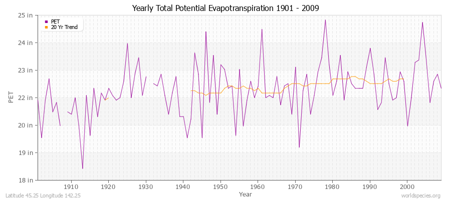 Yearly Total Potential Evapotranspiration 1901 - 2009 (English) Latitude 45.25 Longitude 142.25
