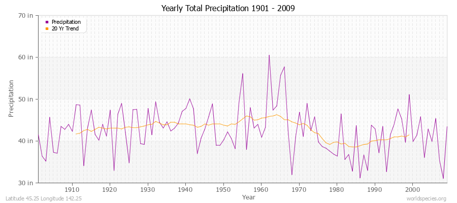Yearly Total Precipitation 1901 - 2009 (English) Latitude 45.25 Longitude 142.25
