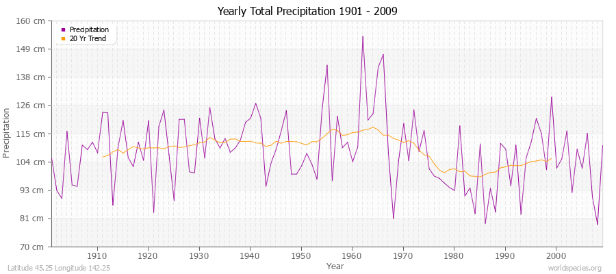 Yearly Total Precipitation 1901 - 2009 (Metric) Latitude 45.25 Longitude 142.25