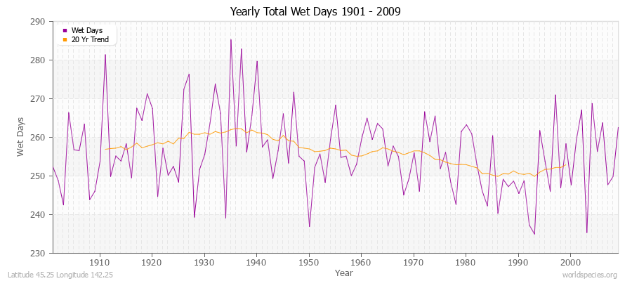 Yearly Total Wet Days 1901 - 2009 Latitude 45.25 Longitude 142.25