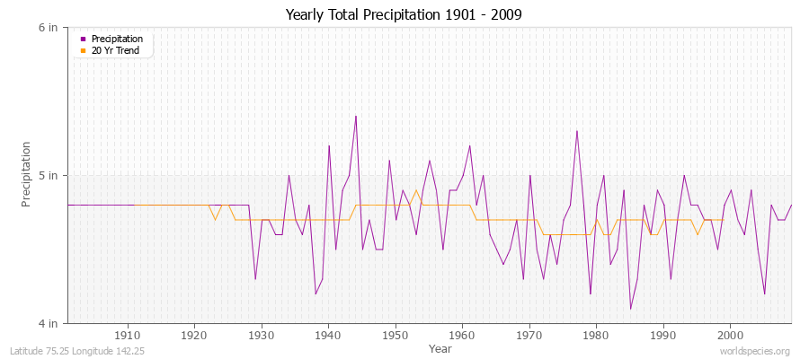 Yearly Total Precipitation 1901 - 2009 (English) Latitude 75.25 Longitude 142.25