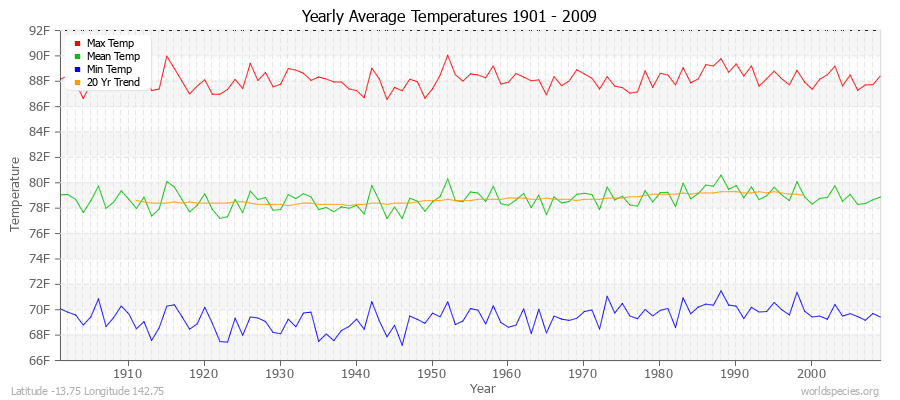 Yearly Average Temperatures 2010 - 2009 (English) Latitude -13.75 Longitude 142.75