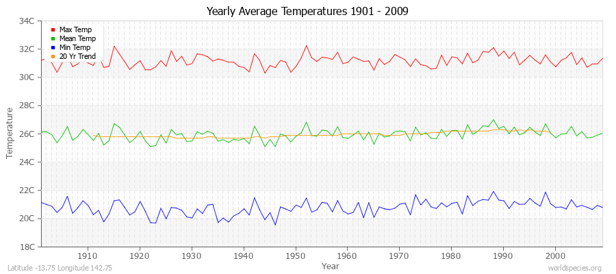 Yearly Average Temperatures 2010 - 2009 (Metric) Latitude -13.75 Longitude 142.75