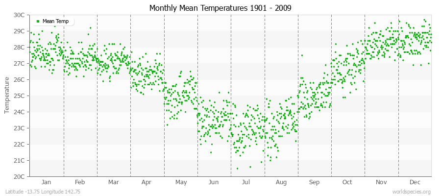 Monthly Mean Temperatures 1901 - 2009 (Metric) Latitude -13.75 Longitude 142.75