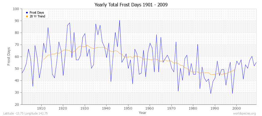 Yearly Total Frost Days 1901 - 2009 Latitude -13.75 Longitude 142.75
