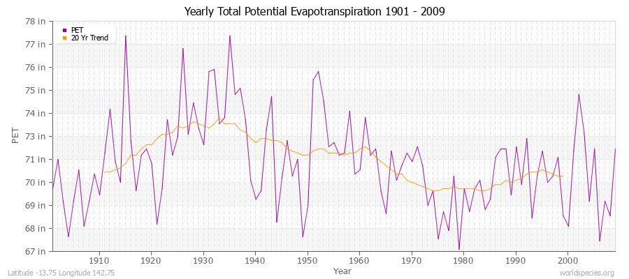 Yearly Total Potential Evapotranspiration 1901 - 2009 (English) Latitude -13.75 Longitude 142.75