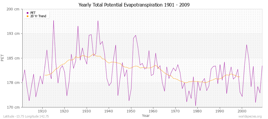 Yearly Total Potential Evapotranspiration 1901 - 2009 (Metric) Latitude -13.75 Longitude 142.75
